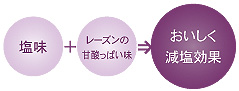 レーズンで減塩効果